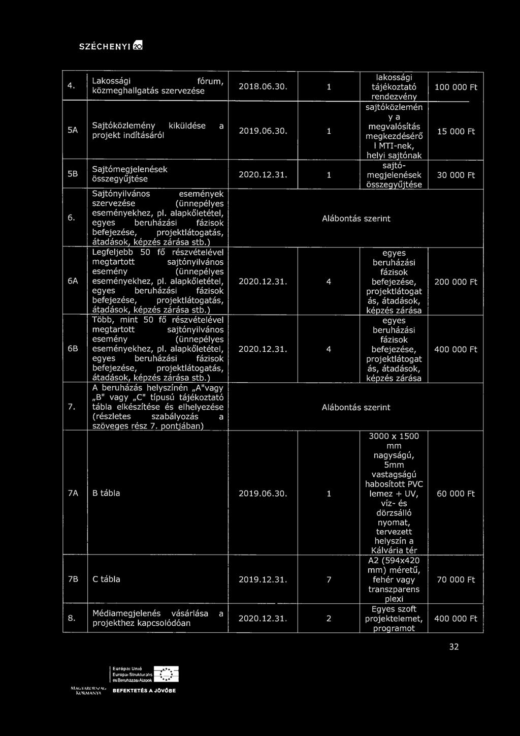 alapkőletétel, egyes beruházási fázisok befejezése, projektlátogatás, átadások, képzés zárása stb.