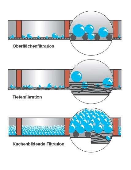 OPTIFIL - működés, szűrési módszerek Szűrési módszerek Mechanikusan elválasztja a szilárd részecskéket a felszíntől Szűrőháló Szűrőközeg belsejéből