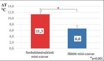 30]. A minicsavar behelyezésére két módszer létezik. Ön - metsző minicsavar csontba helyezése előtt előfúrás szük séges, az önfúró minicsavar esetében ettől eltekinthetünk.