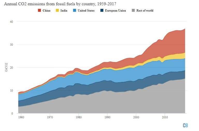 Analysis: Global CO2 Emissions Set to Rise 2% in 2017