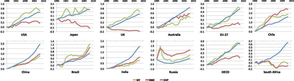 Relative changes in total resource use (MF and DMC) and GDP-PPP-2005 between 1990 and 2008 [values are plotted as ΔX =