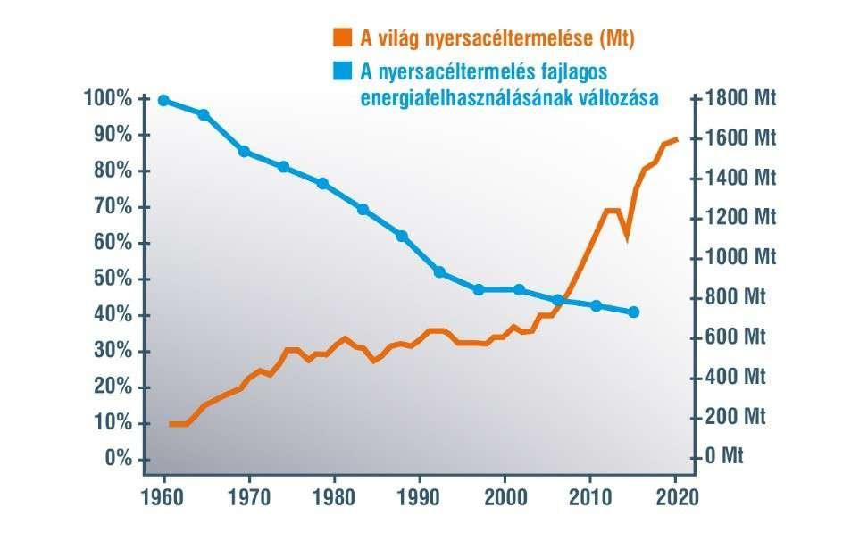 Egyre zöldebb az acélipar?