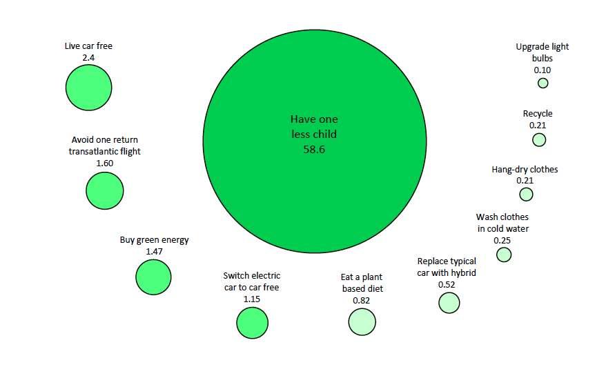 Recent research has calculated the eye-opening impact of having one less child.