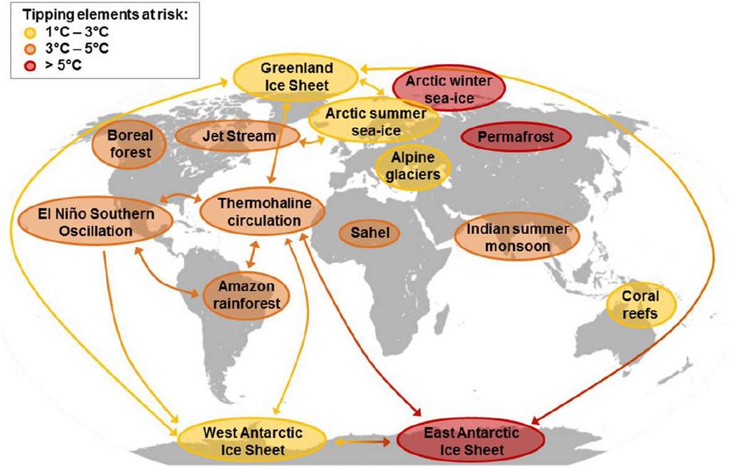 Global map of potential tipping cascades. The individual tipping elements are color- coded according to estimated thresholds in global average surface temperature (tipping points) (12, 34).