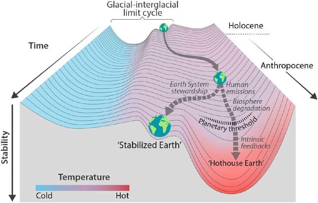 Stability landscape showing the pathway of the Earth System out of the Holocene and thus, out of the glacial interglacial limit cycle to its present position in the hotter Anthropocene.