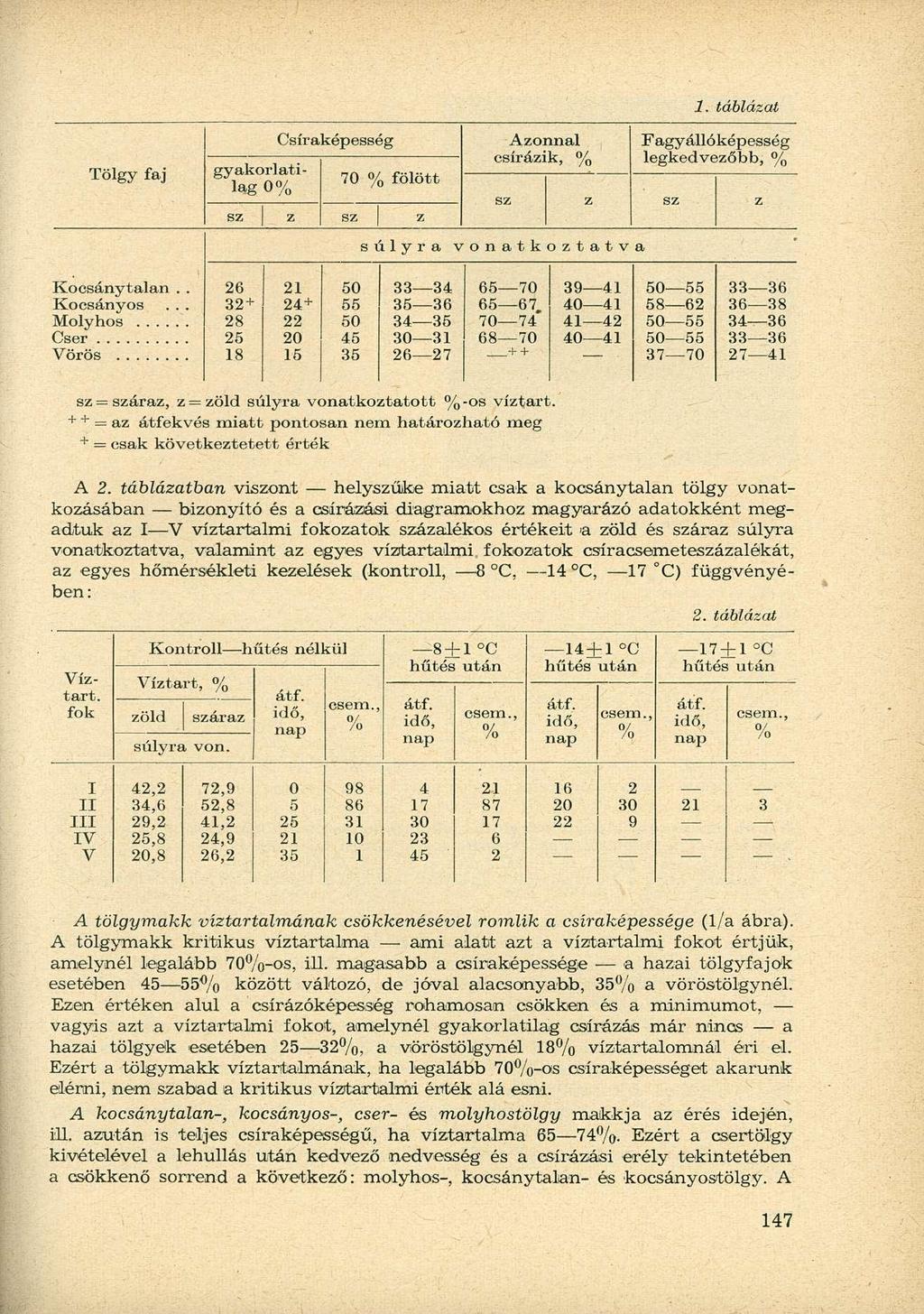 Tölgy faj Csíraképesség gyakorlatilag 0% 70 % fölött sz z sz z súlyra 1. táblázat Azonnal Fagy állóképesség csírázik, % legkedvezőbb, % sz z sz z vonatkoztatva Kocsánytalan.