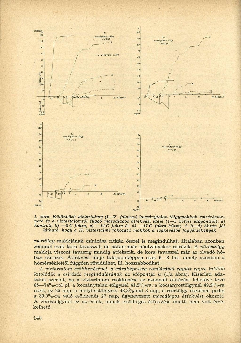 kocsánytalan tblgy 9 C-on viztartatmi fokok vetési idopcntoky N hónapok kocsánytalan tólgy -H"C-on kocsánytalan tólgy -17'C-on 1. ábra. Különböző víztartalmú (I V.