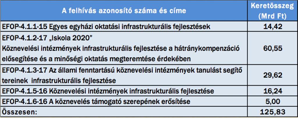 A köznevelési intézmények infrastrukturális fejlesztése öt standard kiválasztási eljárásrendű felhívás keretében valósul meg, melyre több mint 125,83 Mrd