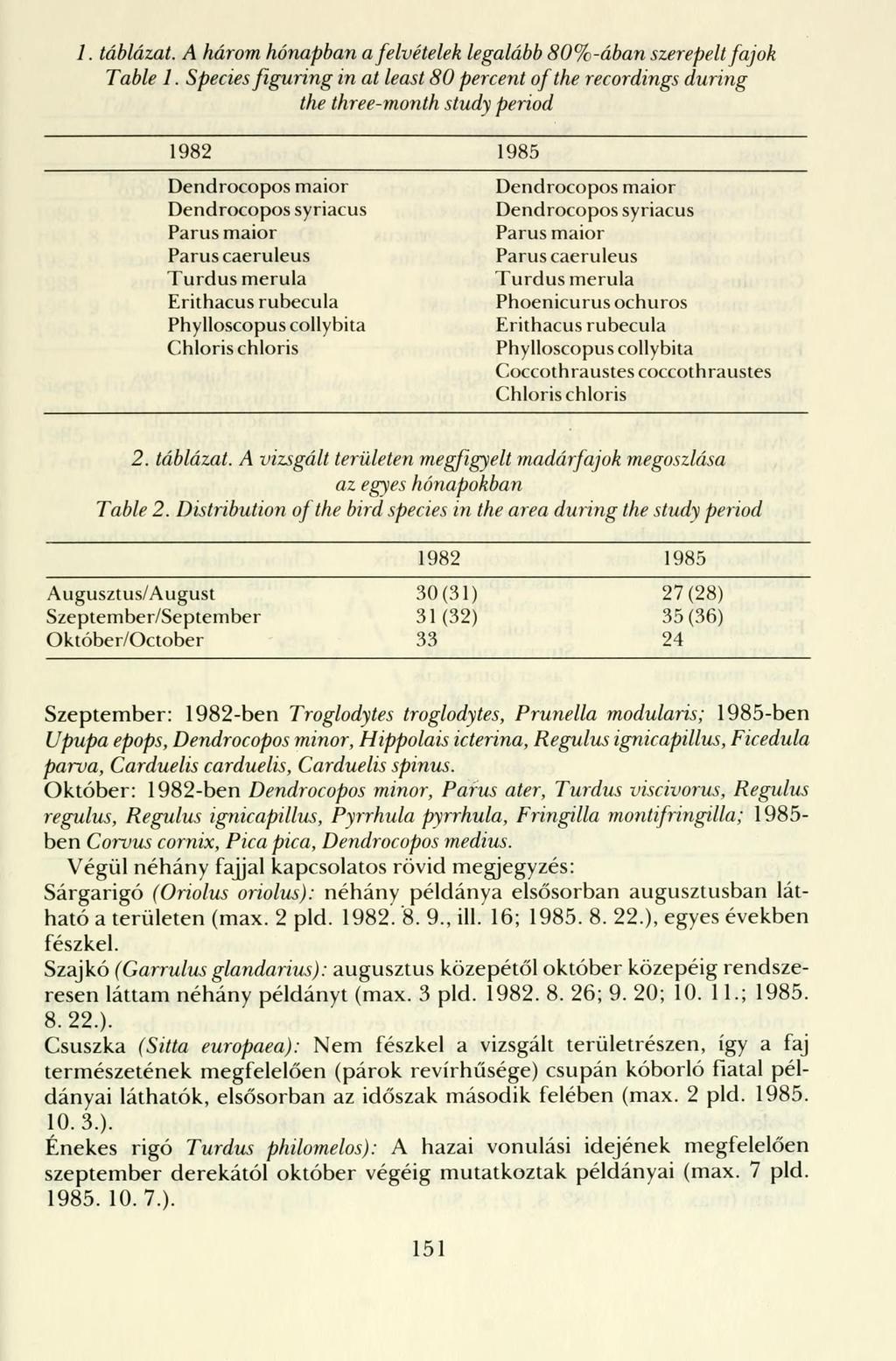 1. táblázat. A három hónapban a felvételek legalább 80%-ában szerepelt fajok Table 1.
