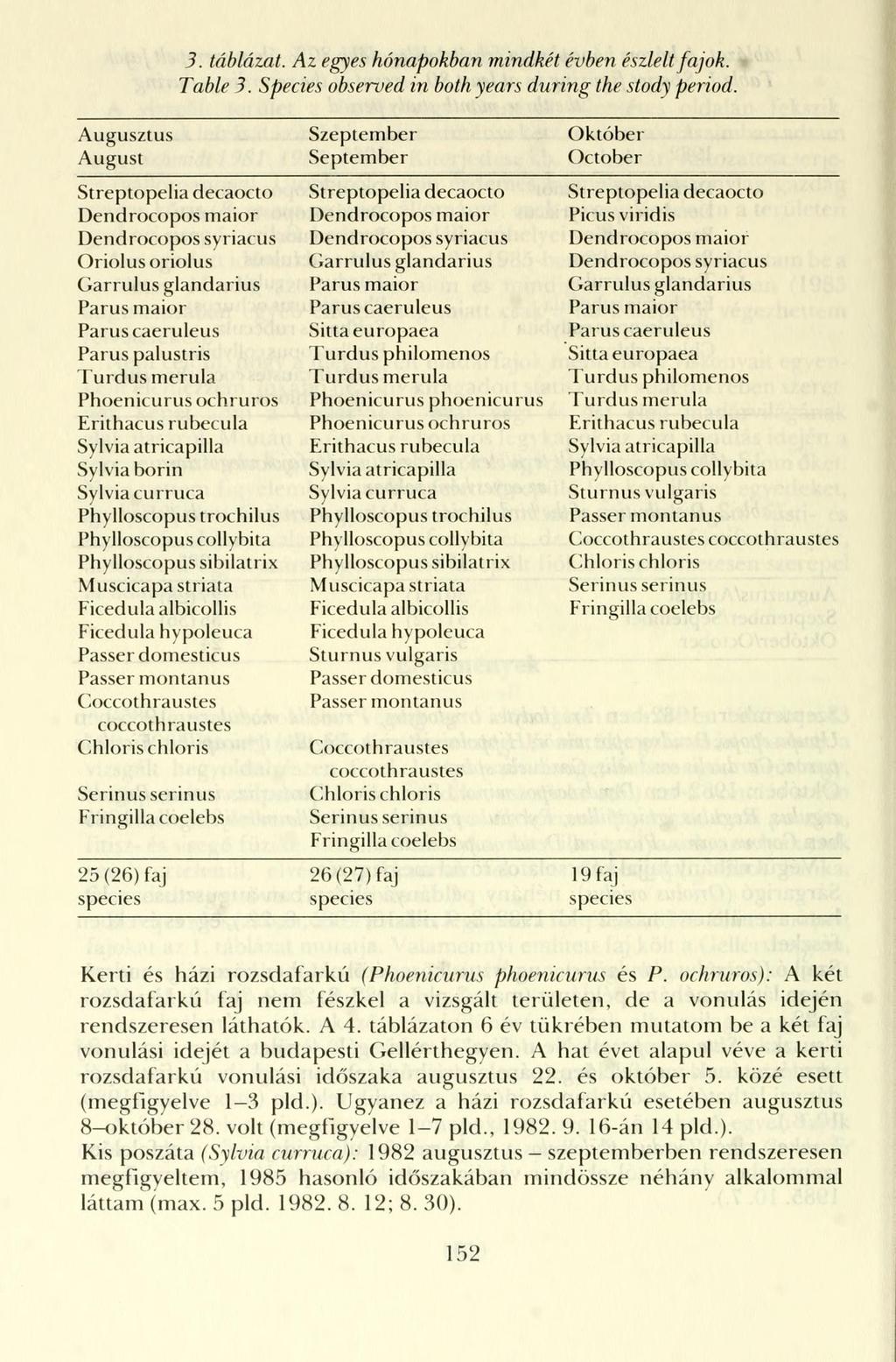 3. táblázat. Az egyes hónapokban mindkét évben észlelt fajok. Table 3. Species observed in both years during the stody period.