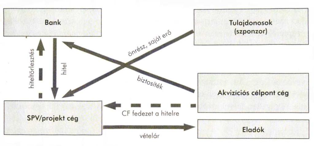 2.1.1.1. Az akvizíció szereplői Bankok (faktorcég, lízingcég) Mezzanine alapok Új tulajdonosok régi tulajdonosok Jogi szakértők