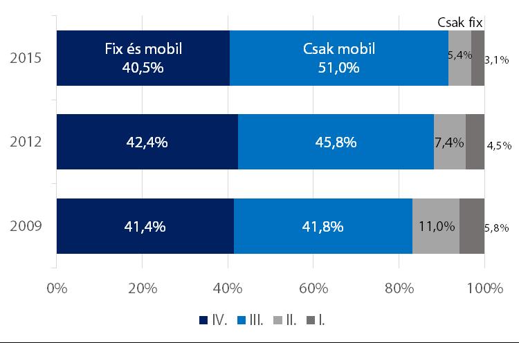 A fix-mobil helyettesítés empirikus vizsgálata 4 Hasonlóan a csak fix hozzáféréssel rendelkezők aránya is érdemben visszaesett és az 5%-ot közelíti.