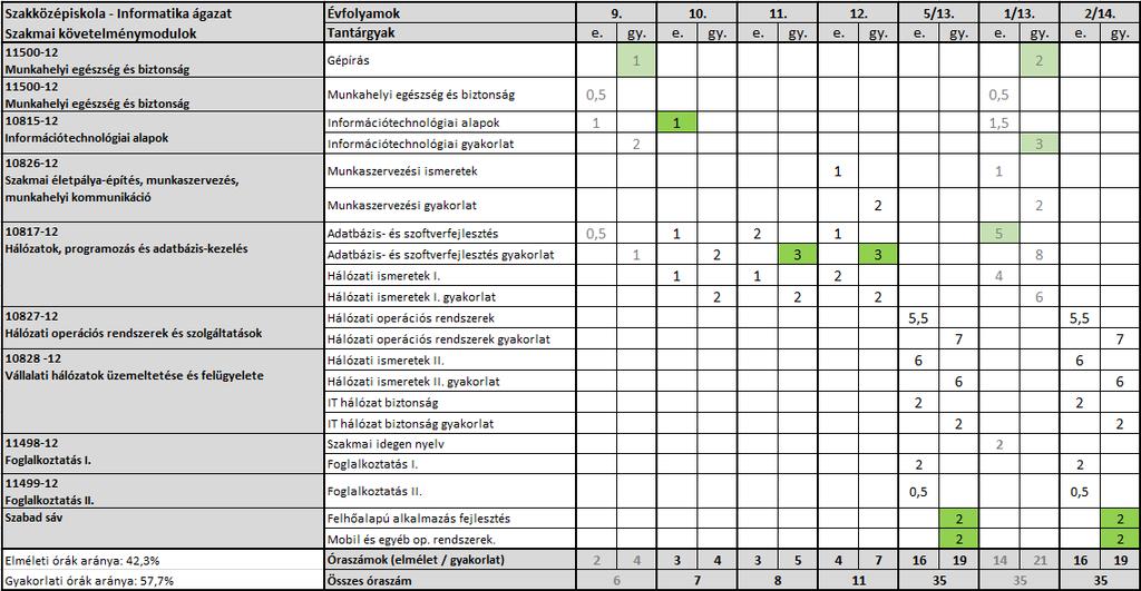 2.3 Szakmai óratervek A Zalaegerszegi Szakképzési Centrum Csány László Szakgimnáziumának Szakmai Programja 2.3.1 Szakmai óratervek a szakközépiskolai