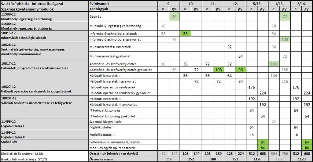 Szakközépiskolai évfolyamok - Informatika ágazat - szakmai