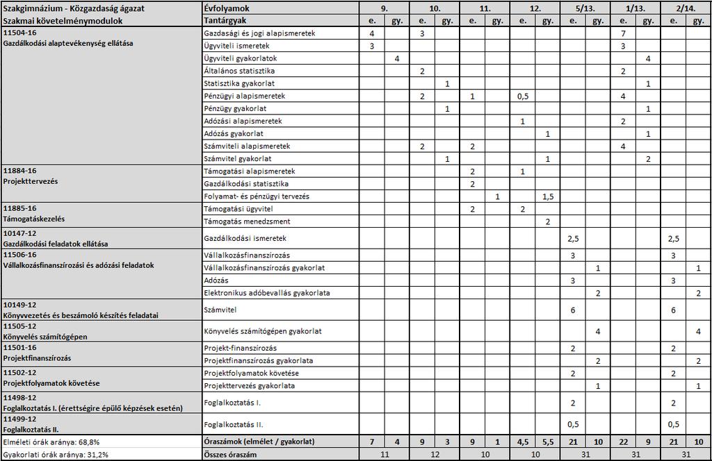 Szakgimnáziumi évfolyamok - Közgazdaság ágazat - szakmai