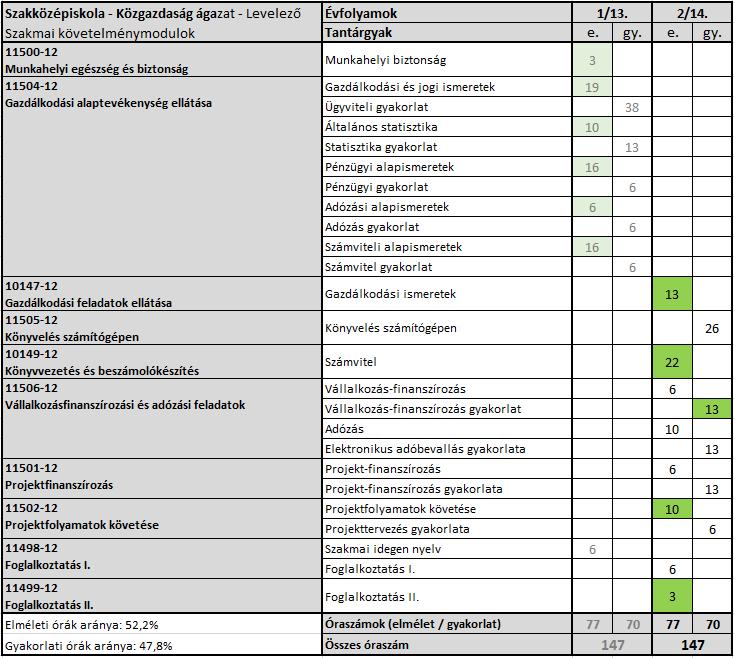 2.3.3 Óratervek az esti és levelező munkarend szerinti szakképzéshez 2.3.3.1 Szakközépiskolai rendszerű munkarend szerinti levelező képzés éves óraterve A 2015-ben indított