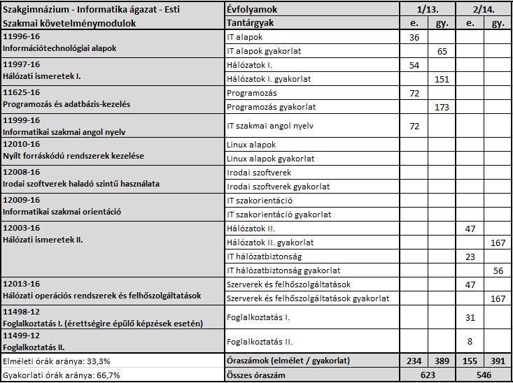 2.3.3.2 Szakgimnáziumi rendszerű esti munkarend szerinti képzés éves óratervei Az óraterv a nemzeti köznevelésről szóló 2011. évi CXC. törvény 60.