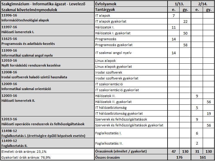 2.3.3.3 Szakgimnáziumi rendszerű levelező munkarend szerinti képzés éves óraterve Az óraterv a nemzeti köznevelésről szóló 2011. évi CXC. törvény 60.