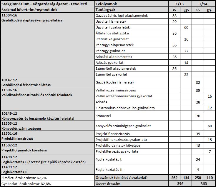 A 2016-ban indított PÉNZÜGYI-SZÁMVITELI ÜGYINTÉZŐ szakképesítésre felkészítő levelezős munkarend szerinti képzés óraterve.