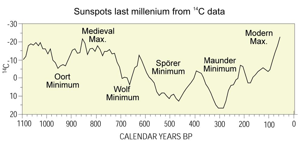 1-4 A A Középkorban K melegebb volt A Középkori meleg periódus (MWP) feltételezések szarint az intenzívebb