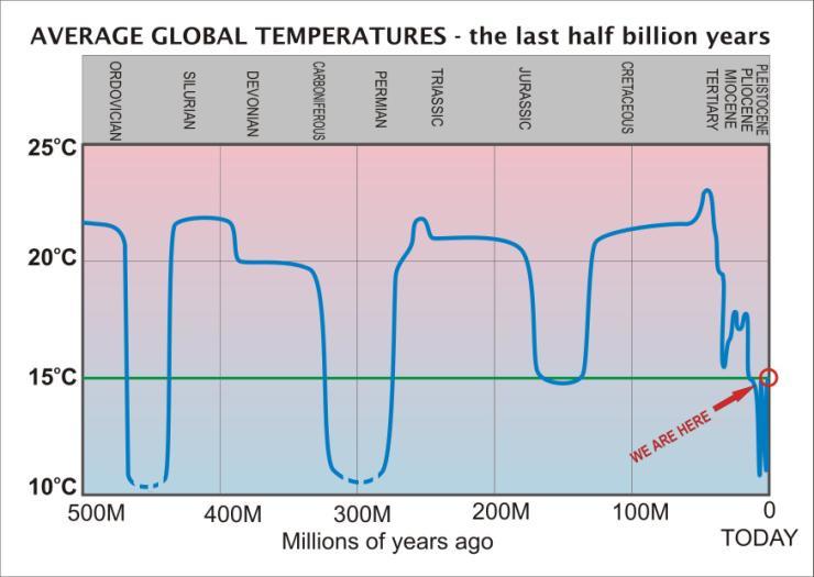 1-55 Az éghajlat mindig változik Az elmúlt 500 millió évben a klíma idırıl-idıre idıre