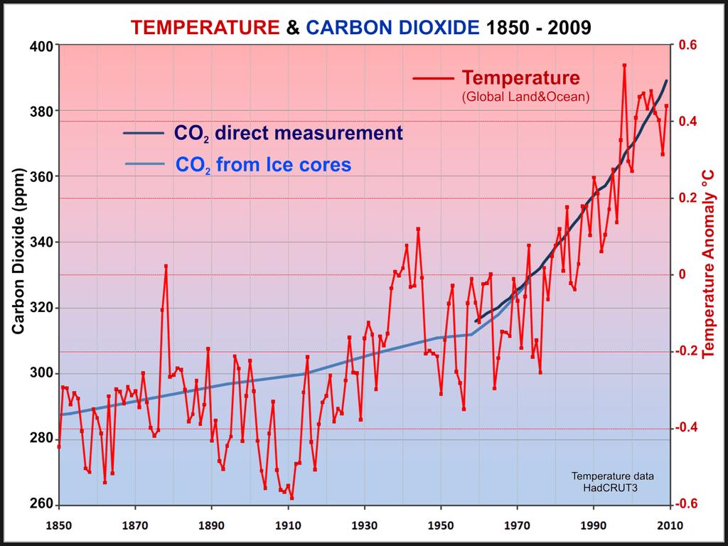 3-33 Correlation between