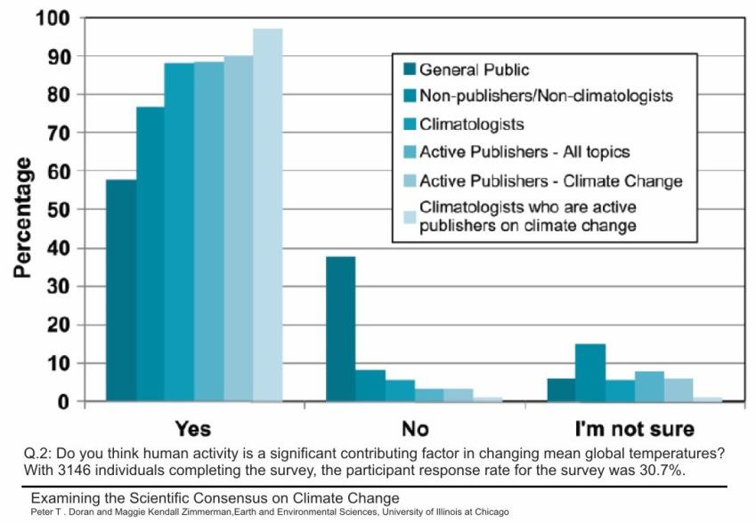Nagyközönség 57% Aktív klíma- kutatók 97% Kérdıív a