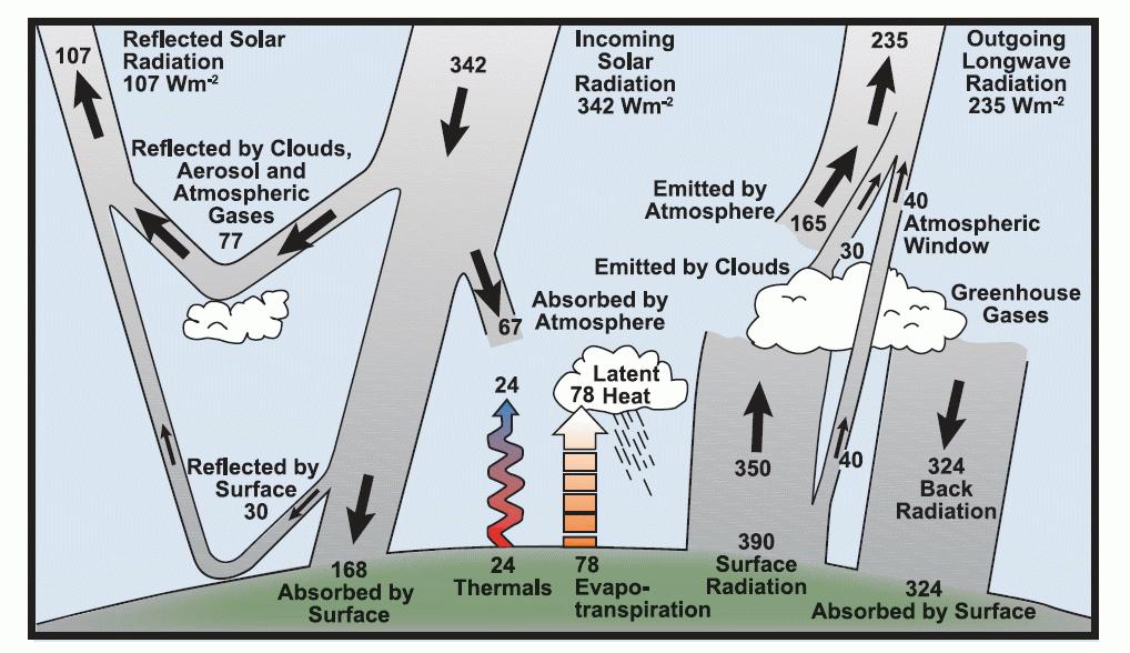 (IPCC alapján) The basic data needed is measured in various ways and is well known.