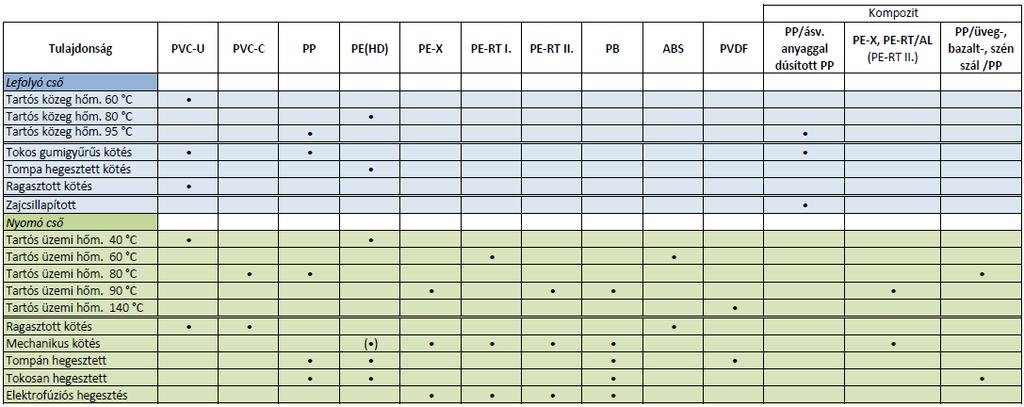 Műanyag csővezetékek összehasonlítása - PDF Ingyenes letöltés