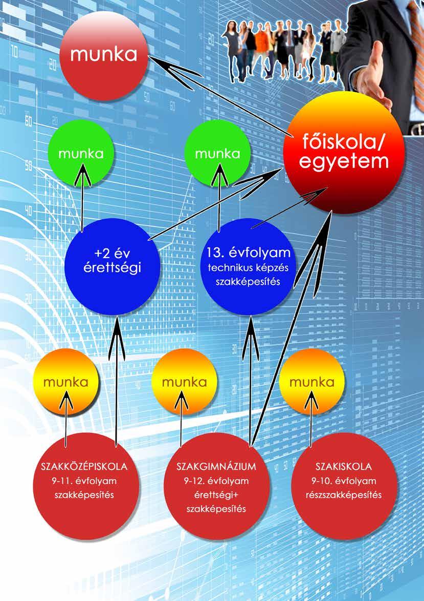 ? Ho tanujunk szakmát Szakgimnáziumban? Szakközépiskoában? Szakiskoában? A szakképzés rendszere sokat vátozott Magyarországon az utóbbi években.