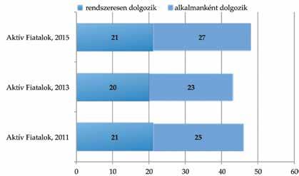 Magyarországi munkavállalás 2011 óta szinte konstans a rendszeresen munkát vállaló hallgatók aránya.