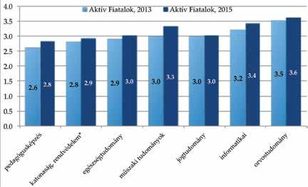 2015 tavaszán a magyar egyetemisták és főiskolások negyede tartja kedvezőtlennek az elhelyezkedési lehetőségeket lakóhelyén és környékén azzal a végzettséggel, képzettséggel, amellyel rendelkezni fog.