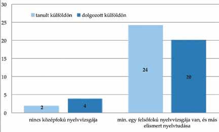 28 Nem magyarországi tanulás, munkavállalás és magyarországon kívüli letelepedés A magyar egyetemisták és főiskolások Magyarországon, 2015 29 Korábbi külföldi munkavállalás A témakör második kérdése