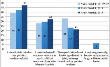 44 Politikai orientációk, preferenciák A magyar egyetemisták és főiskolások Magyarországon, 2015 45 Demokráciához való viszony Kutatássorozatunk korábbi szakaszainak másik nagy visszhangot kiváltó