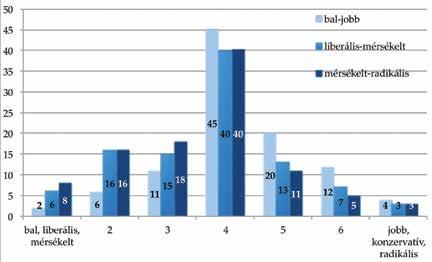 50 Politikai orientációk, preferenciák A magyar egyetemisták és főiskolások Magyarországon, 2015 51 23. ábra Kérlek, jellemezd önmagad az alábbi tulajdonság-párok segítségével?