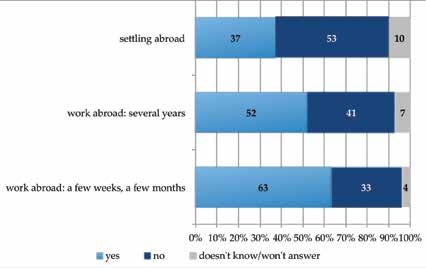 The proportion of those flirting with the idea of migrating abroad in 2015 increased further. Currently 37 percent say they have plans of settling in a foreign country.