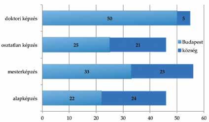 A képzési szint emelkedésével ugyanakkor érdemben csökken arányuk oly módon, hogy a doktoranduszok körében már 70 százalék a diplomás apák gyermekeinek aránya és 30 százalék a nem diplomásoké