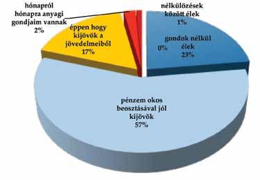 Saját számítás. Összességében a nappali tagozatos hallgatók nem tartják kedvezőtlennek anyagi helyzetüket.