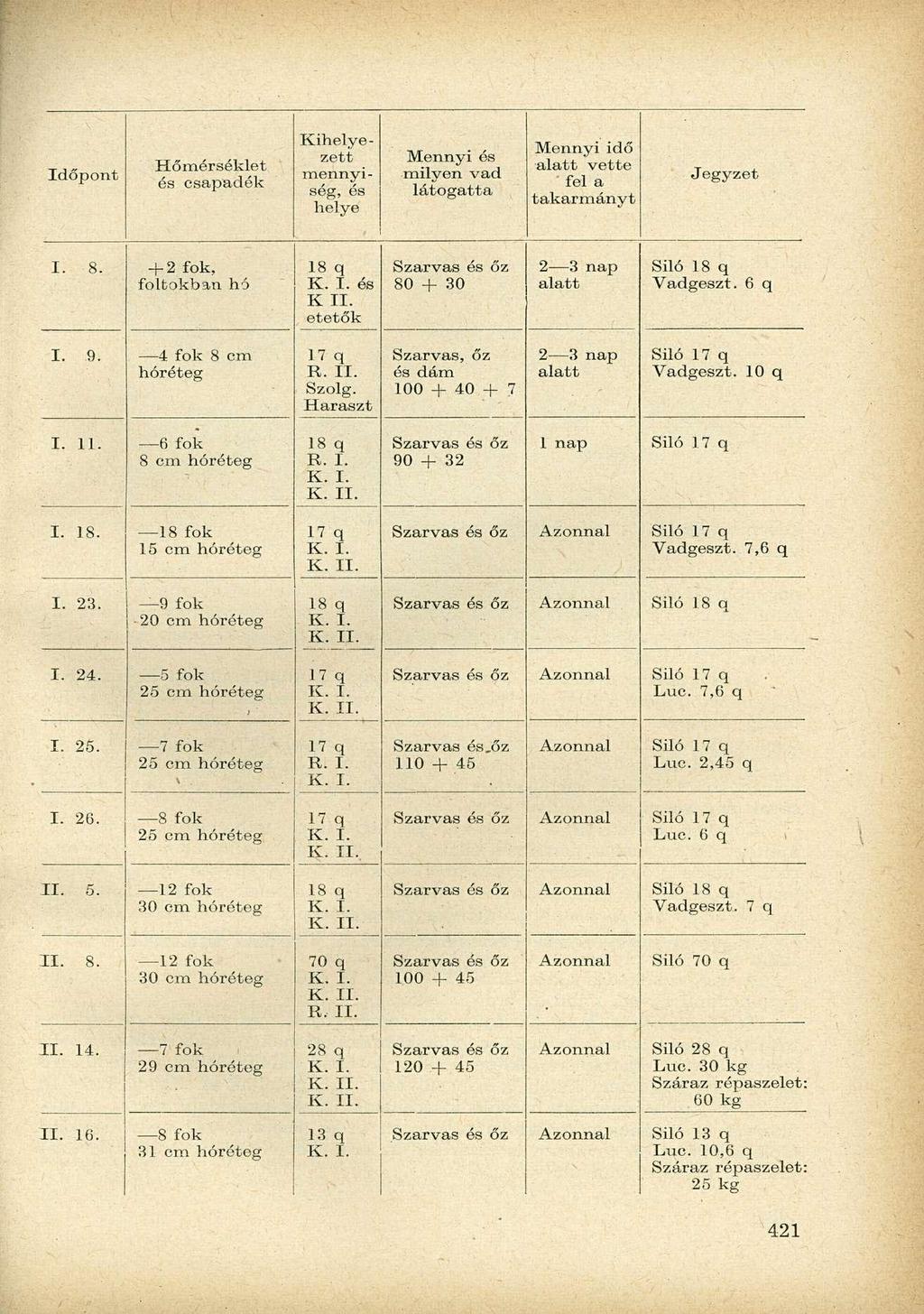 Időpont Hőmérséklet és csapadék Kihelyezett mennyiség, és helye Mennyi és milyen vad látogatta Mennyi idő alatt vette fel a takarmányt Jegyzet I. 8. + 2 fok, foltokban hó és K II.