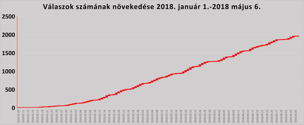 Előzetes eredmények 2018 májusi