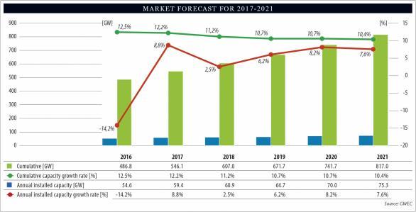 előrejelzés 2017-2021