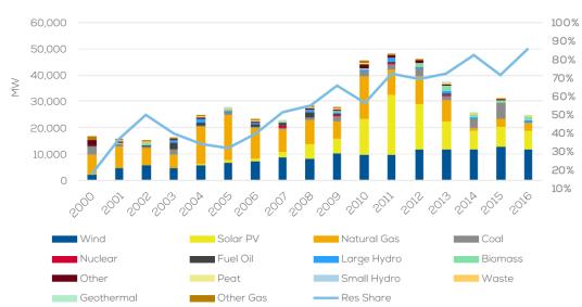 energiaforrásonként Megújuló energiaforrásokat