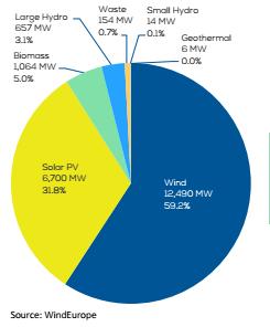 új erőműi kapacitások 86%-a megújuló