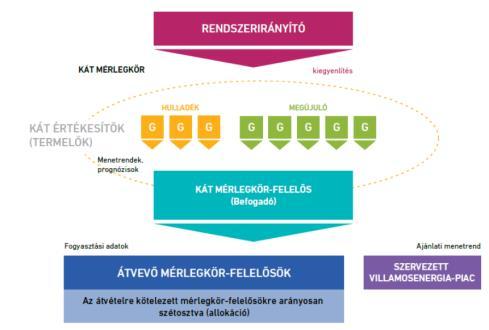 energiaforrások tekintetében 2014-ben és 2015-ben (Mrd Ft; %)