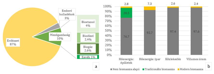 kibocsátásának csökkentését, a fosszilis energiafüggőség mérséklését, a természeti erőforrások fenntartható hasznosítását és az élelmiszerbiztonság növelését [20, 21].