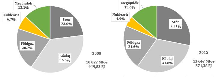 1. ábra: Az egyes energiaforrások részesedése a világ teljes primer energiafelhasználásából 2000 és 2015-ben Forrás: saját szerkesztés, International Energy Agency adatai alapján [2, 3].