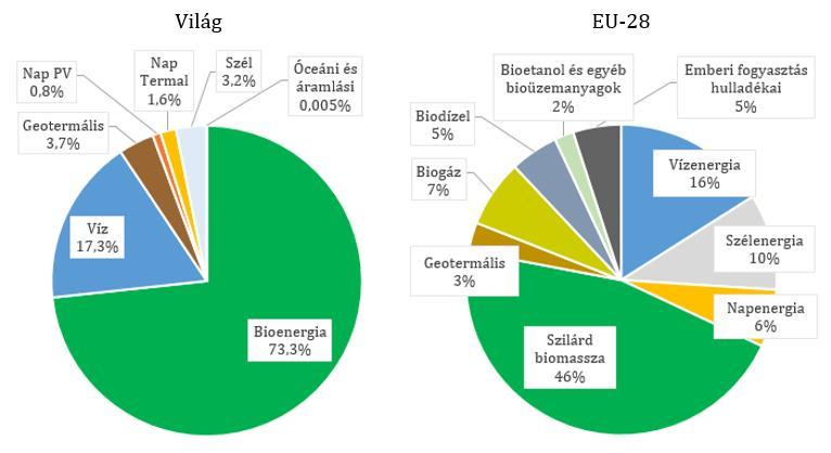 3. ábra: A megújuló energiaforrások megoszlása a primer energiaellátásából a világban és az EU-ban 2014-ben Forrás: saját szerkesztés, World Bioenergy Association és Environment Energy Agency adatai