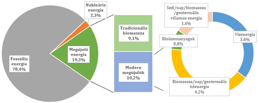 A modern megújuló energiaforrások 10,2%-al (szél-, nap, víz-, geotermikus-energia, bioüzemanyagok stb.