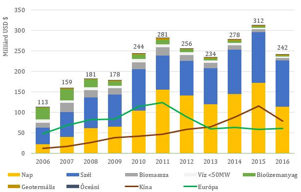 5. ábra: Az egyes megújuló energiaforrások beruházásainak értéke (milliárd USD) 2006-2016 között a világon Forrás: saját szerkesztés, Renewable Energy Policy Network for the 21st Century adatai
