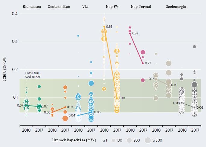 6. ábra: Az egyes megújuló energiaforrások villamos energiatermelési és beruházási költségei az LCOE (Levelized Cost of Electricity) értékek alapján a világban 2010 és 2017-ben Forrás: IRENA